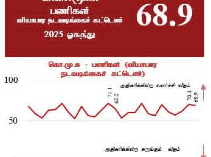 இலங்கைக் கொள்வனவு முகாமையாளர் சுட்டெண் (கொ.மு.சு) – 2025 ஓகஸ்ட் 