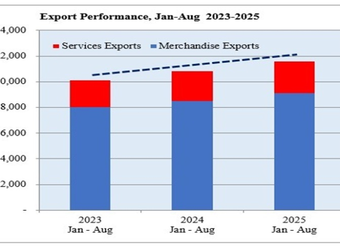 2025 ஆம் ஆண்டின் முதல் 8 மாதங்களில் இலங்கையின் ஏற்றுமதி வருமானம் 11 மில்லியன் டொலர்களைத் தாண்டியுள்ளது